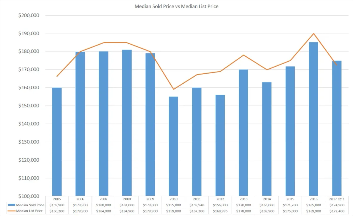 Broadway Homes Are Selling at 1.5% Above Asking Price