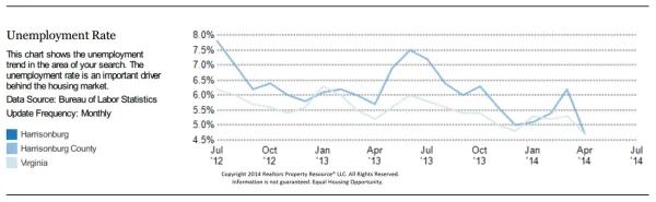 Unempolyment Rate's Effect on Harrisonburg's Housing Market
